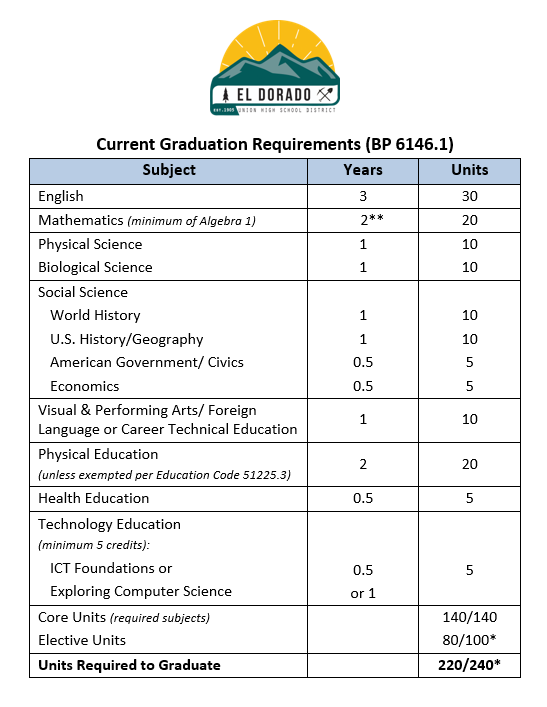 El Dorado Union High School District Graduation Requirements